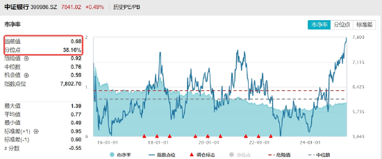 银行ETF（512800）逆市新高，低点以来涨超55%！机构：2~3季度银行绝对价值将延续
