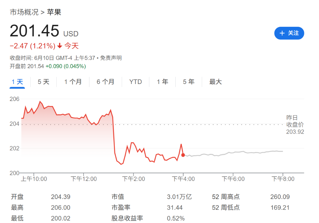 大摩评WWDC大会：缺乏AI重大更新 苹果AI故事的实现路径可能更加漫长