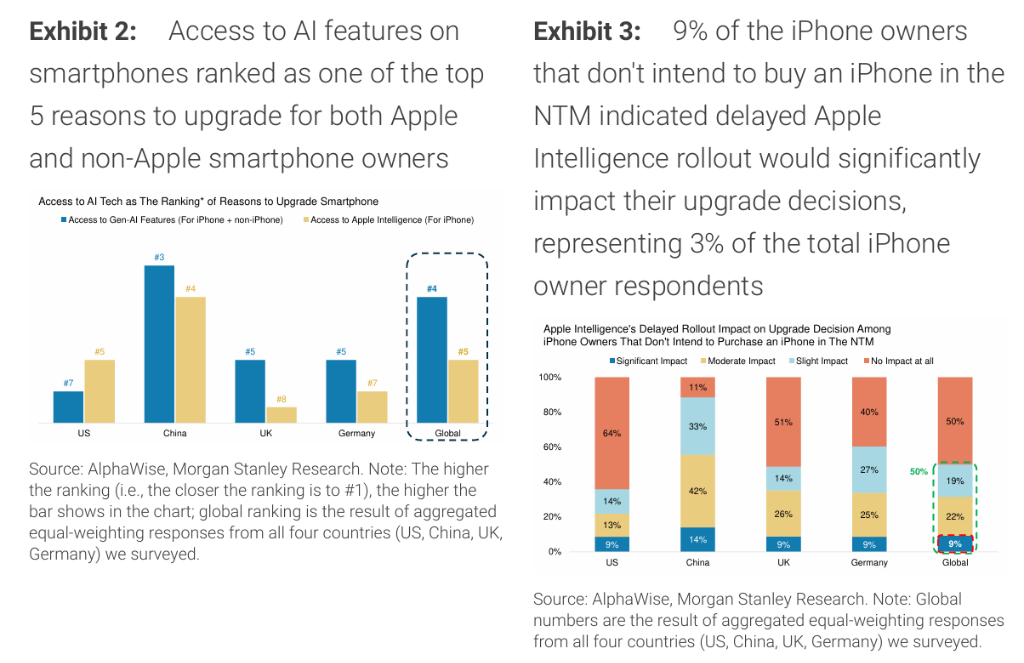 大摩评WWDC大会：缺乏AI重大更新 苹果AI故事的实现路径可能更加漫长