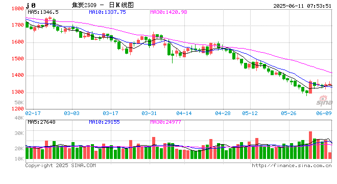 成本让利 焦炭价格仍将进一步回落