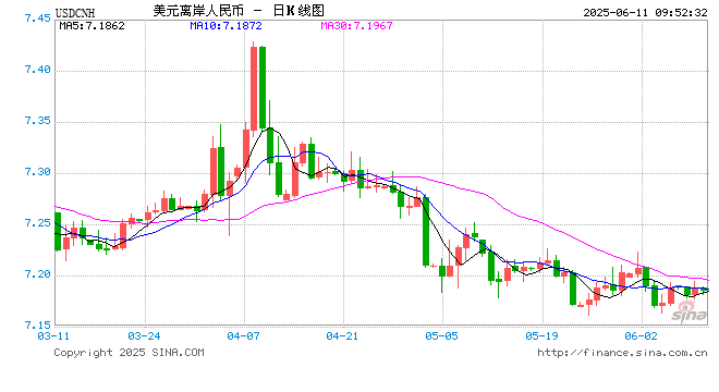 人民币兑美元中间价报7.1815,上调25点