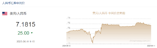 人民币兑美元中间价报7.1815,上调25点