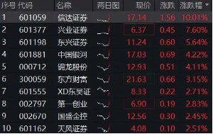 信达证券又涨停！券商ETF冲高3%！机构：估值回调到位，重视券商高弹性