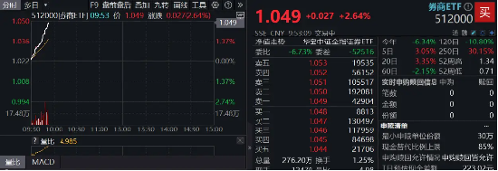 信达证券又涨停！券商ETF冲高3%！机构：估值回调到位，重视券商高弹性