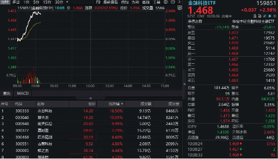 金融科技异动拉升，159851放量涨近3%，楚天龙4天3板！多重催化利好，机构旗帜鲜明看好板块机会