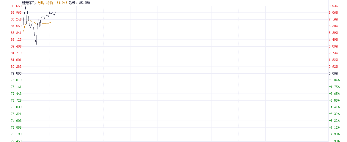 德康农牧年内累计涨幅超200% 背后原因是什么？