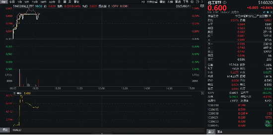 重拾升势!锂电龙头领涨,化工ETF(516020)盘中涨超1%!机构研判:化工行业景气度有望底部回暖