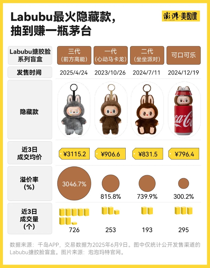 Labubu捧出了河南新首富 多少年轻人在为潮玩消费?