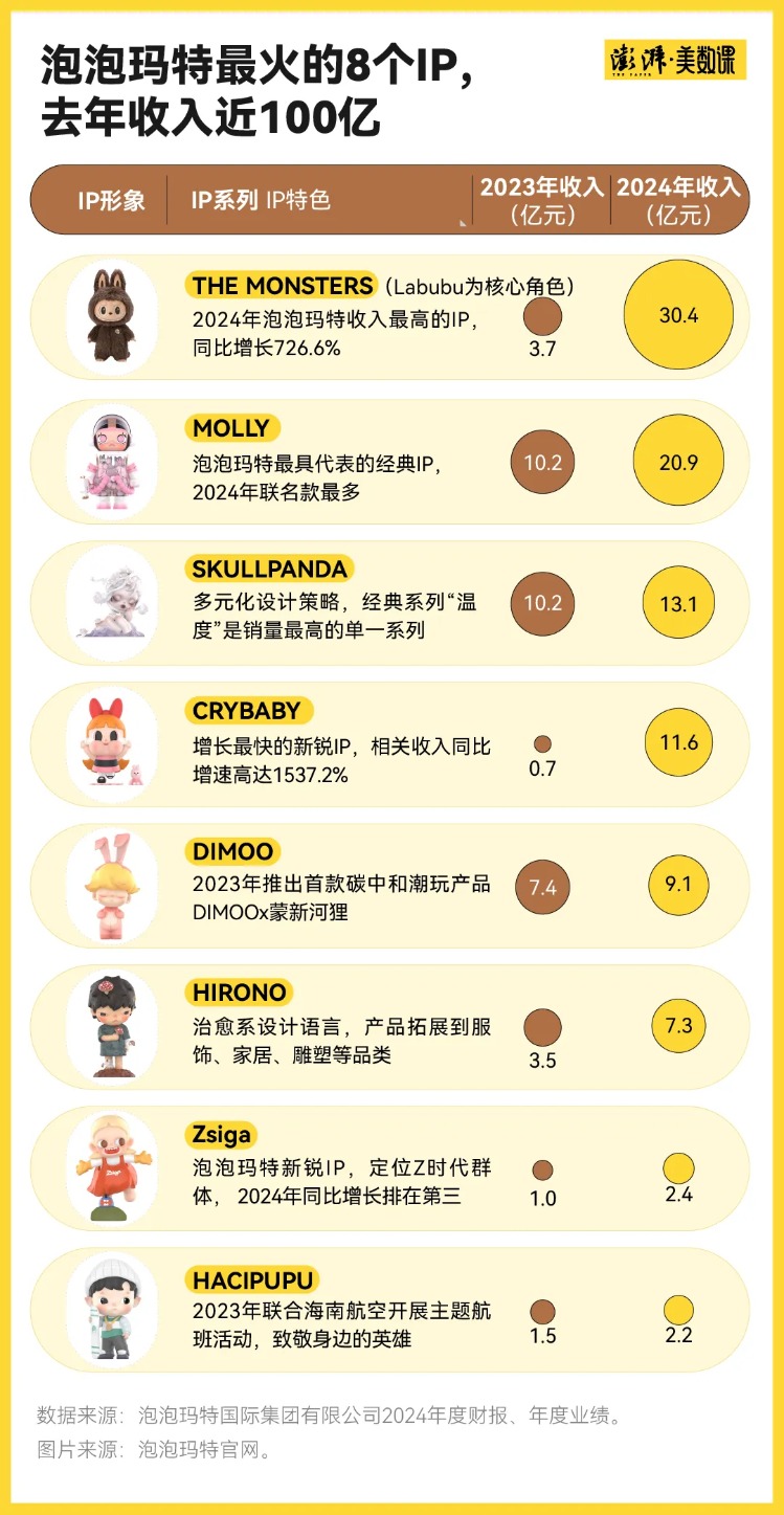 Labubu捧出了河南新首富 多少年轻人在为潮玩消费?