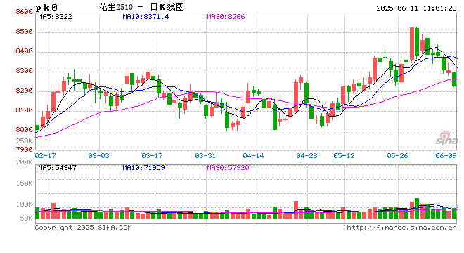 【产区调研】花生:河北202506