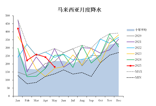 棕榈油：马来局5月报告
