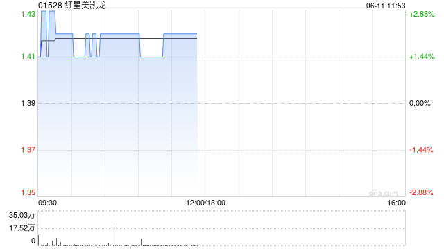 红星美凯龙盘中涨近3% 重整计划获法院批准