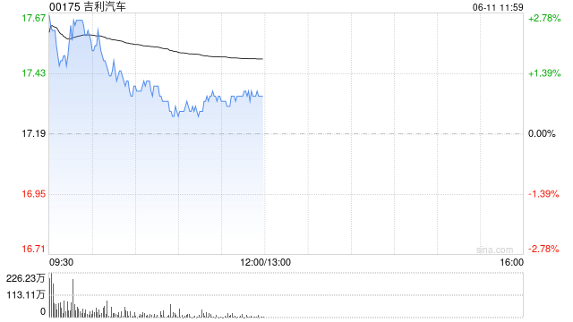 招商证券国际：维持吉利汽车“增持”评级 目标价27.5港元