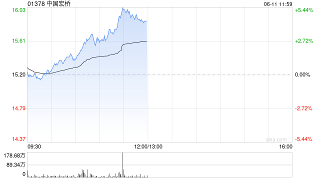 中国宏桥午前涨超4%创历史新高 机构称公司整体价值有望迎来重估