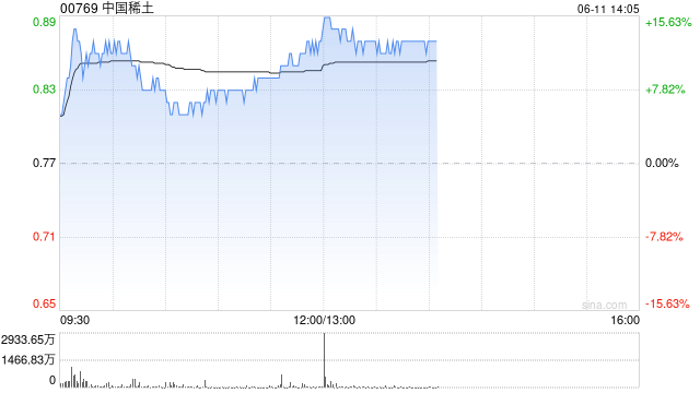 哔哩哔哩午后直线拉升涨超10%，成交额超10亿港元