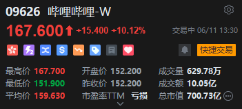 哔哩哔哩午后直线拉升涨超10%，成交额超10亿港元
