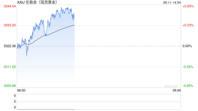 富国银行：预测金价到2026年底将达到3600美元