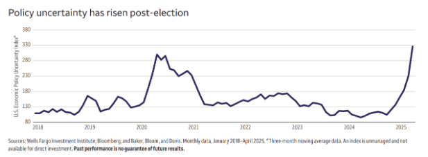 富国银行：预测金价到2026年底将达到3600美元