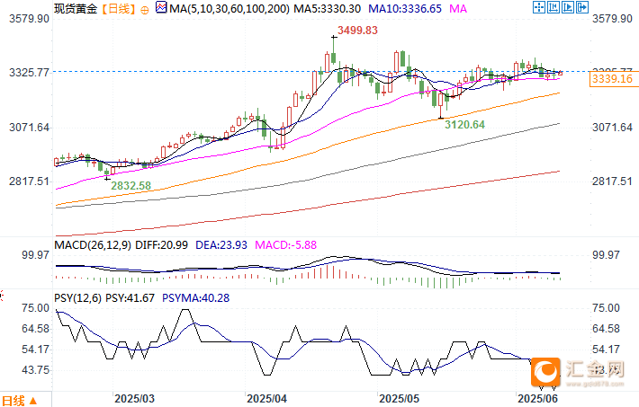 富国银行：预测金价到2026年底将达到3600美元