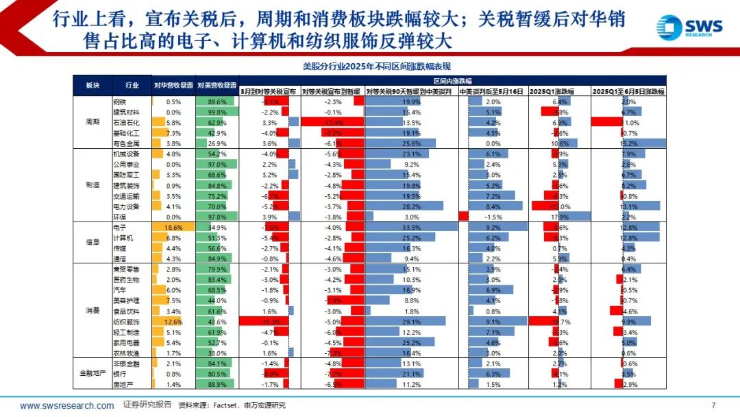 【申万宏源策略】溢价收敛,龙头为先——2025年中期美股策略观点