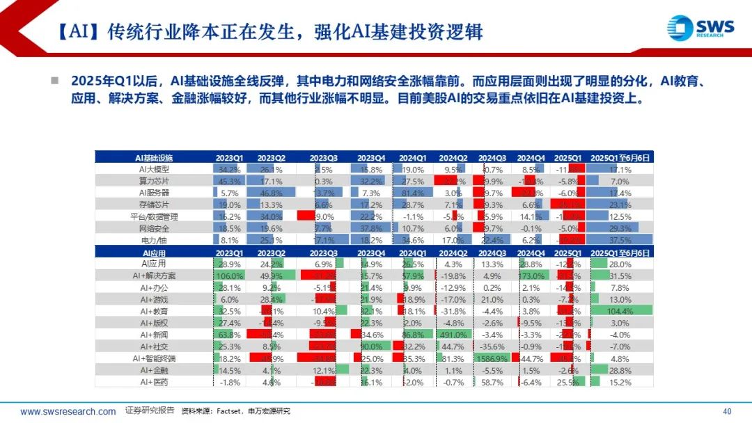 【申万宏源策略】溢价收敛,龙头为先——2025年中期美股策略观点