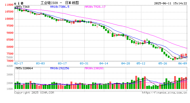 收评|国内期货主力合约涨跌不一 工业硅涨超2%