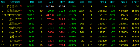 收评|国内期货主力合约涨跌不一 工业硅涨超2%