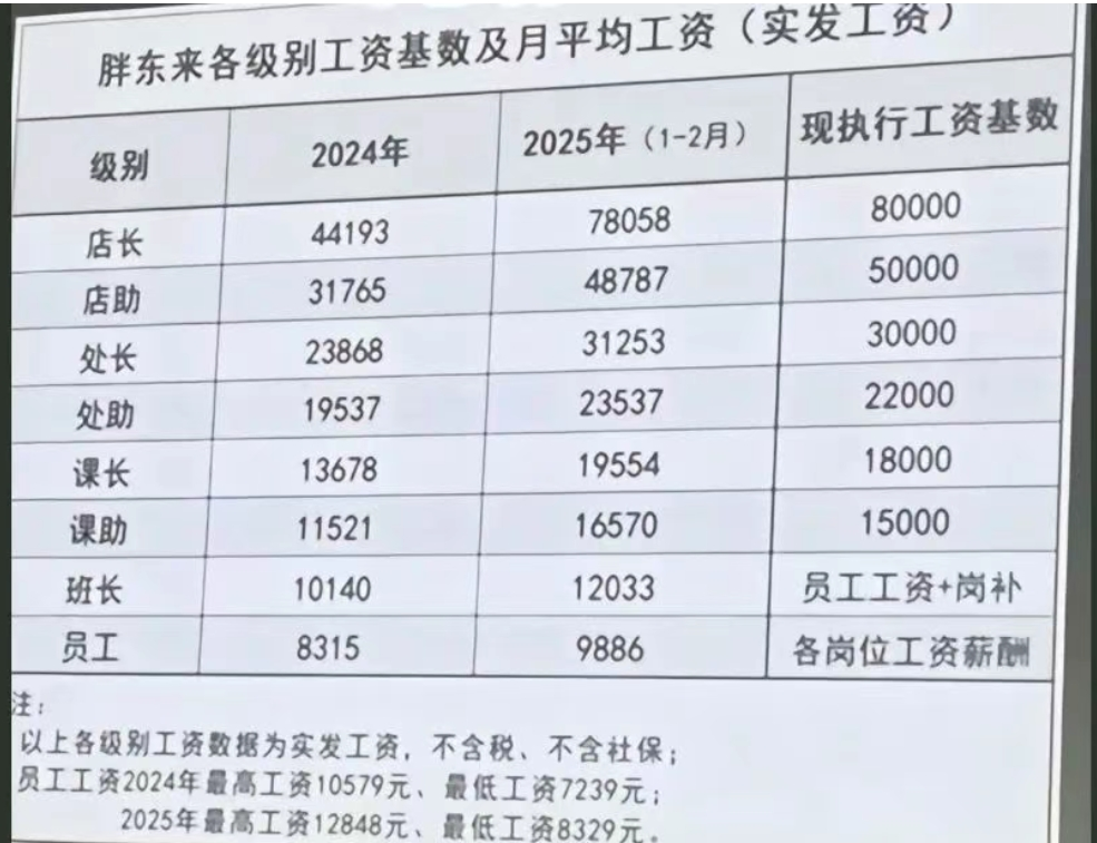 胖东来今年预估利润15亿元，员工税后平均月收入9000元！于东来：未来员工年休假不低于40天