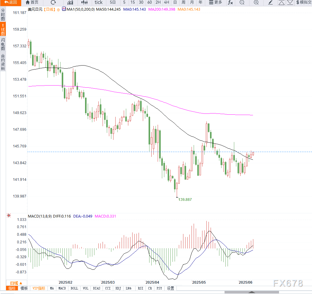 市场风险偏好回暖，美元兑日元继续反弹