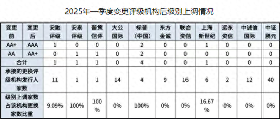 信评机构一季度“成绩单”出炉:15家业务版图涵盖5625家发债企业,评级“灰色”操作不止