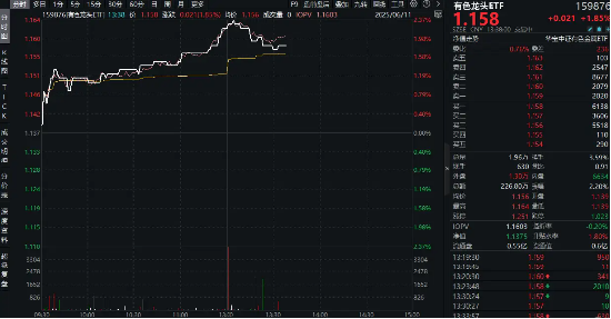 稀土出口限制有望放宽?稀土管制一度令日本车企停产,有色龙头ETF(159876)盘中涨逾2%