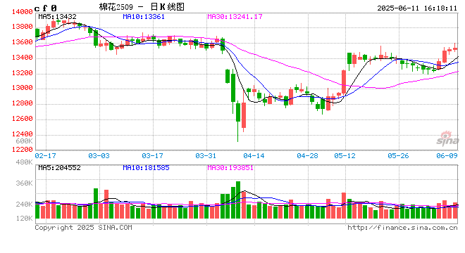 期市晨昏线6.11(晚)：重点信号！棉花能否延续强势？