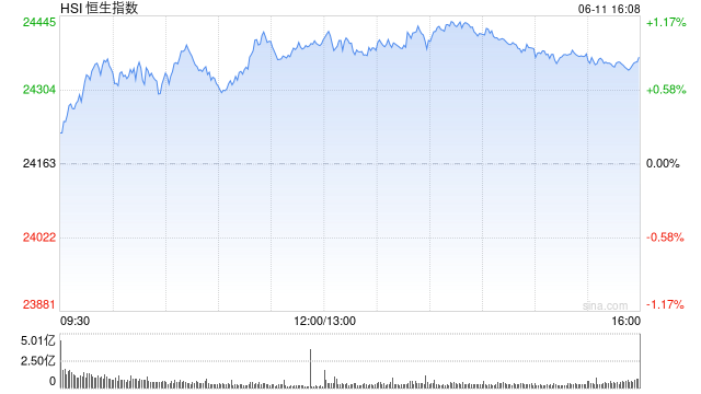 收评：港股恒指涨0.84% 科指涨1.09% 哔哩哔哩涨近10% 泡泡玛特股价续创新高