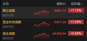 收评：港股恒指涨0.84% 科指涨1.09% 哔哩哔哩涨近10% 泡泡玛特股价续创新高