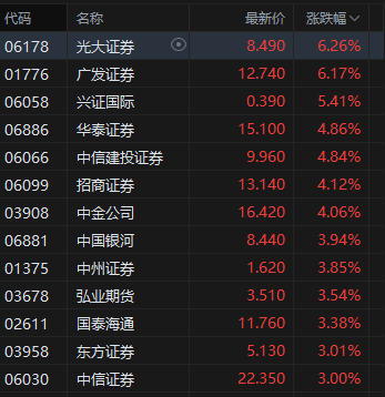 收评：港股恒指涨0.84% 科指涨1.09% 哔哩哔哩涨近10% 泡泡玛特股价续创新高