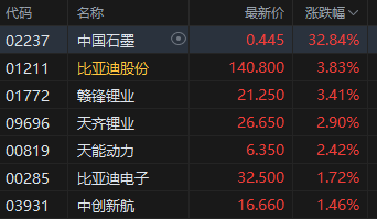 收评：港股恒指涨0.84% 科指涨1.09% 哔哩哔哩涨近10% 泡泡玛特股价续创新高