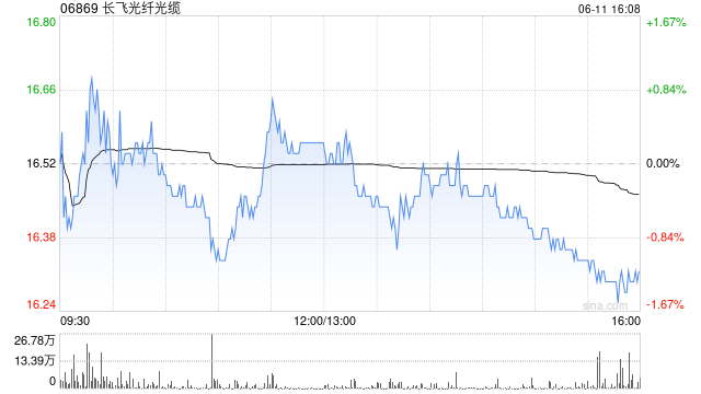 高盛：予长飞光纤光缆“中性”评级 目标价12.1港元