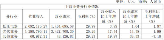 正泰电器:电站出售难填百亿债务缺口