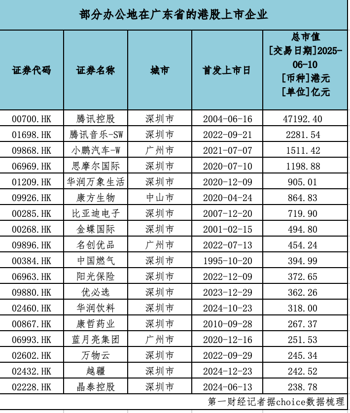 允许“H牌”按规加挂“A牌”，大湾区港股公司里有这些巨头！