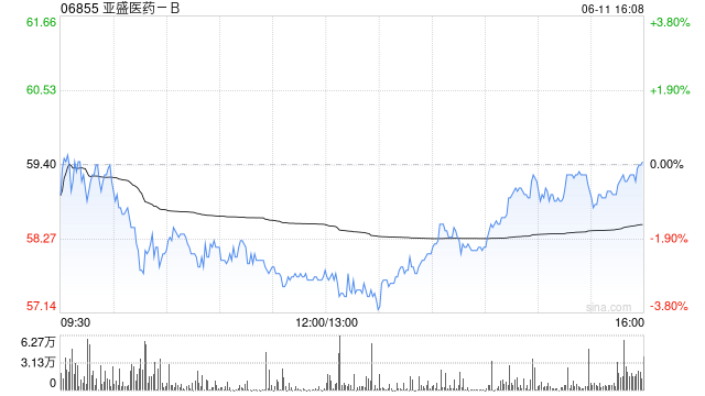 中金：升亚盛医药目标价至69港元 APG-2575数据亮眼