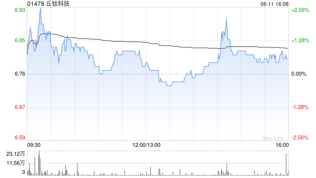 花旗：维持丘钛科技“买入”评级 目标价8.8港元