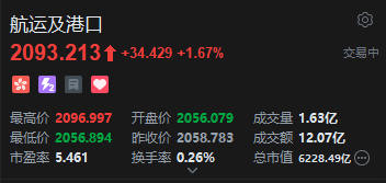 港股航运股上涨,美国调整船舶规则,中美货柜海运费率近一周跳涨94%