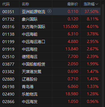 港股航运股上涨,美国调整船舶规则,中美货柜海运费率近一周跳涨94%