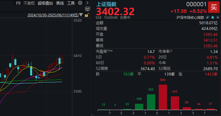 利好传来！沪指终于站上3400点，下一站是？