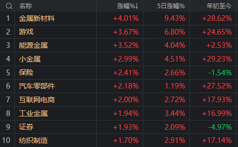 利好传来!沪指终于站上3400点,下一站是?