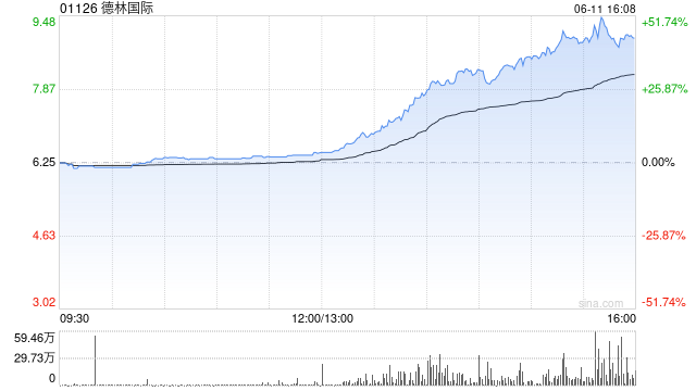 德林国际放量飙升逾44%，玩具市场规模巨大，机构看好消费市场成长空间