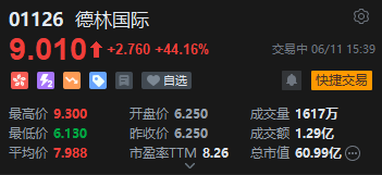 德林国际放量飙升逾44%，玩具市场规模巨大，机构看好消费市场成长空间