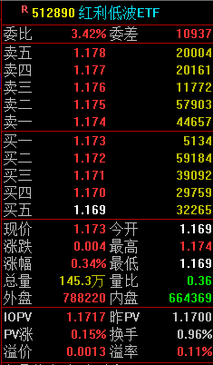 快讯:红利低波ETF(512890)涨0.34% 成交额1.70亿