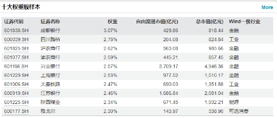 快讯:红利低波ETF(512890)涨0.34% 成交额1.70亿