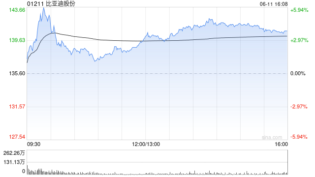 招商证券:建议长线趁低吸纳比亚迪股份 目标价170港元
